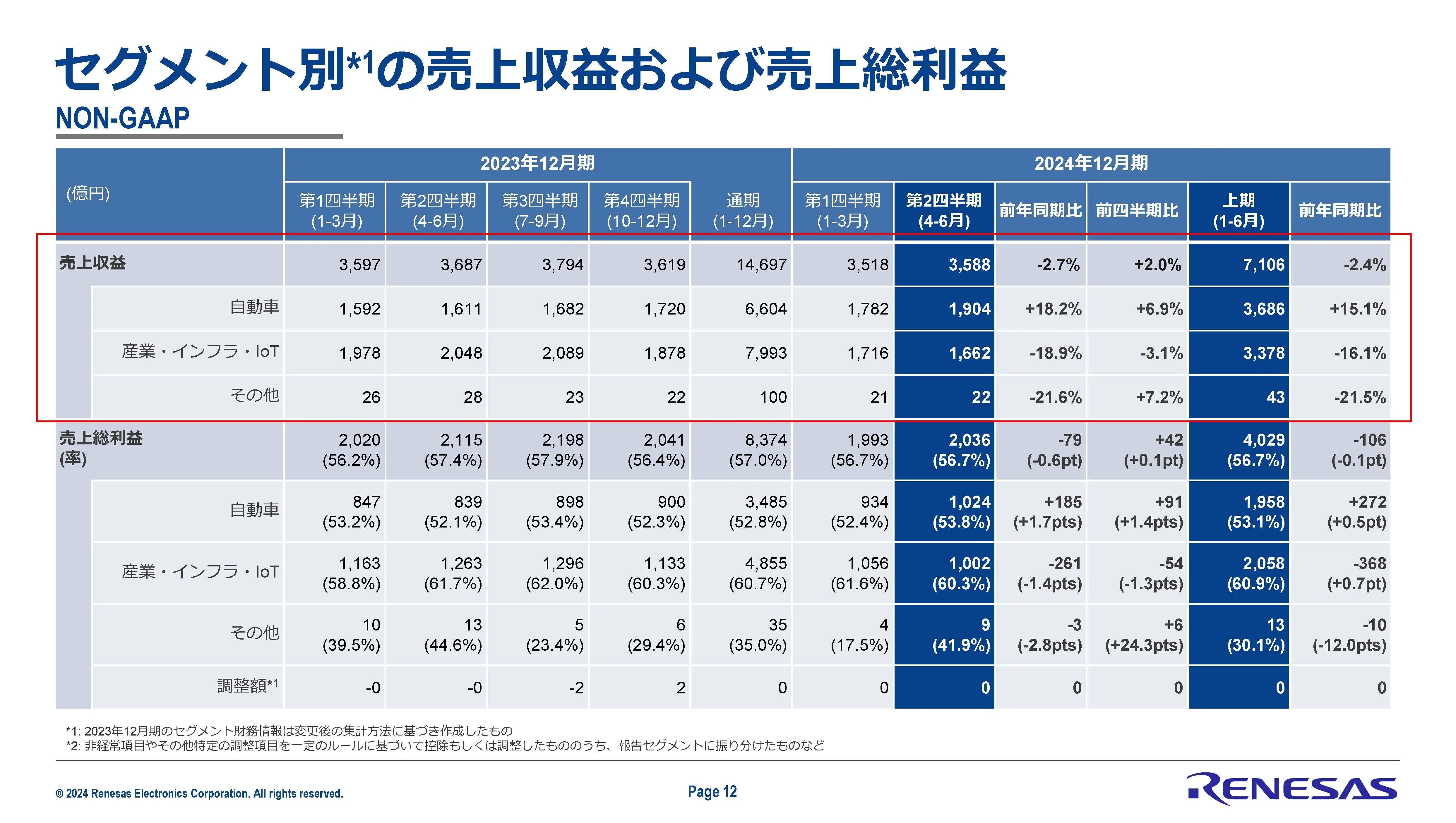 ルネサスエレクトロニクス【6723】近年の成長の理由と大手半導体