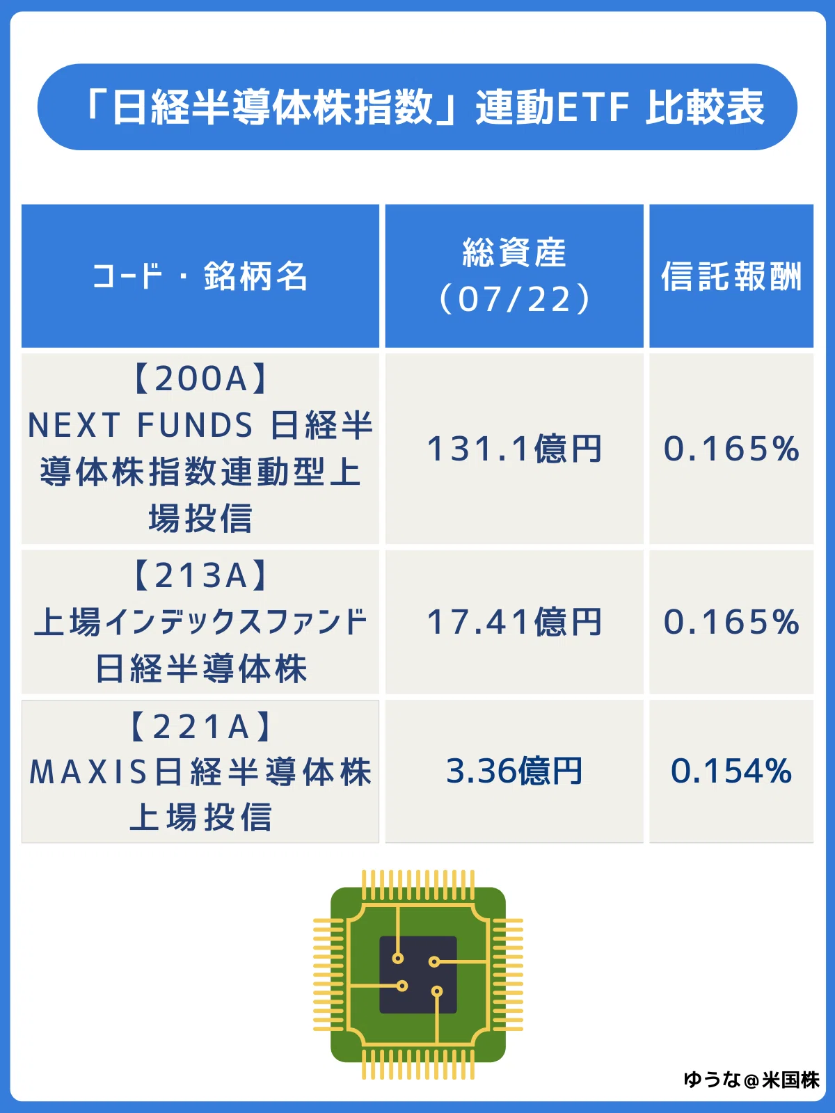 もちページ 2644】グローバルX半導体ETFは買い？構成銘柄や分配金をチェック