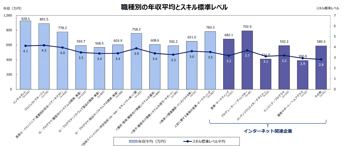 7DAYS 情報販売システム開発プログラム + 10000000円 安定年収獲得 エンジニアで挫折した男がPMとして年収3,000万円を達成し、100名規模の