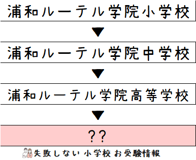 2023年度 浦和ルーテル学院小学校 の系列高校の 進学実績 ～出口
