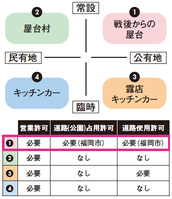 屋台をやってみたら大変すぎた”という屋台博士が福岡屋台の