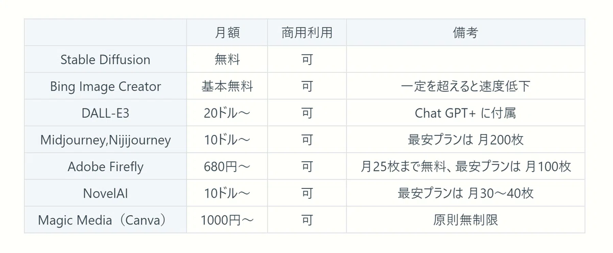 画像生成AIの利用料金と商用利用の可否の表