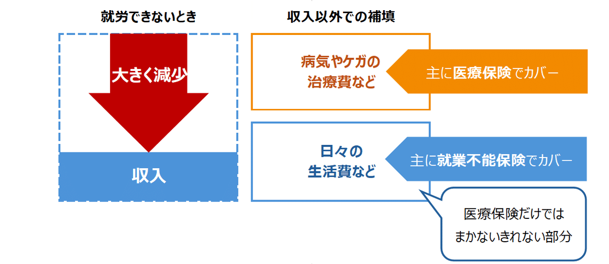 長く就業できない状態での収入減少イメージ