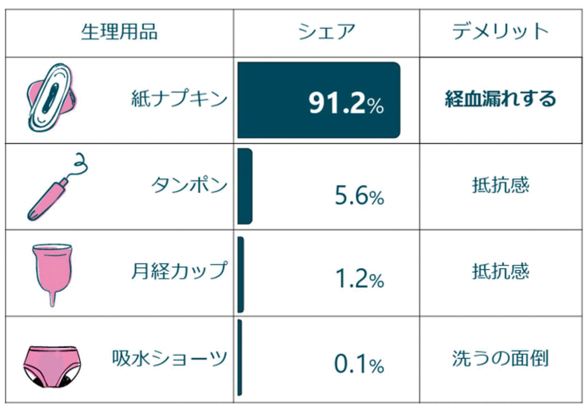 生理中漏血 月経中のストレス緩和を目的としたショーツ型経血量測定デバイスUnleak｜情報処理学会・学会誌「情報処理」