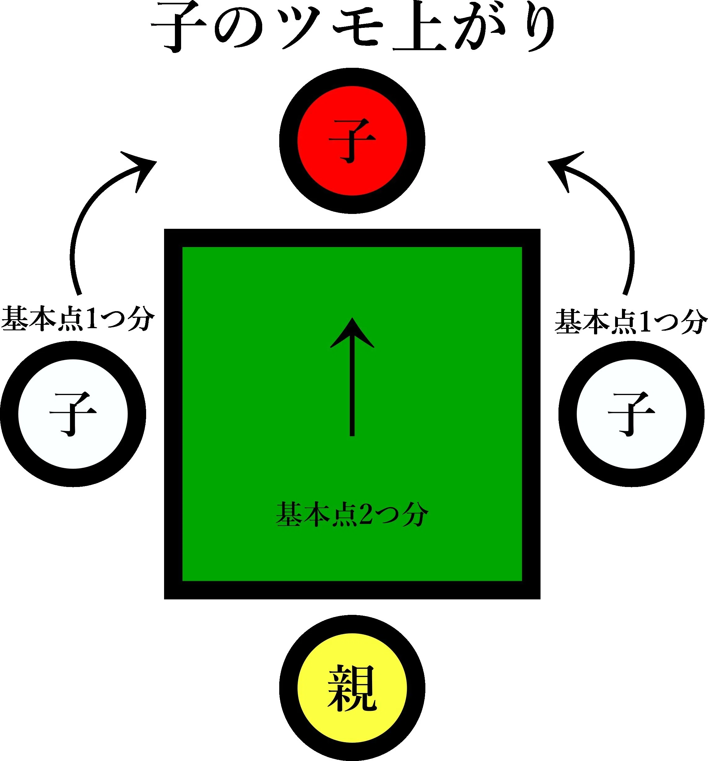 不惑を過ぎてから麻雀を覚えたおじさんが点数計算に惑ったので、これ