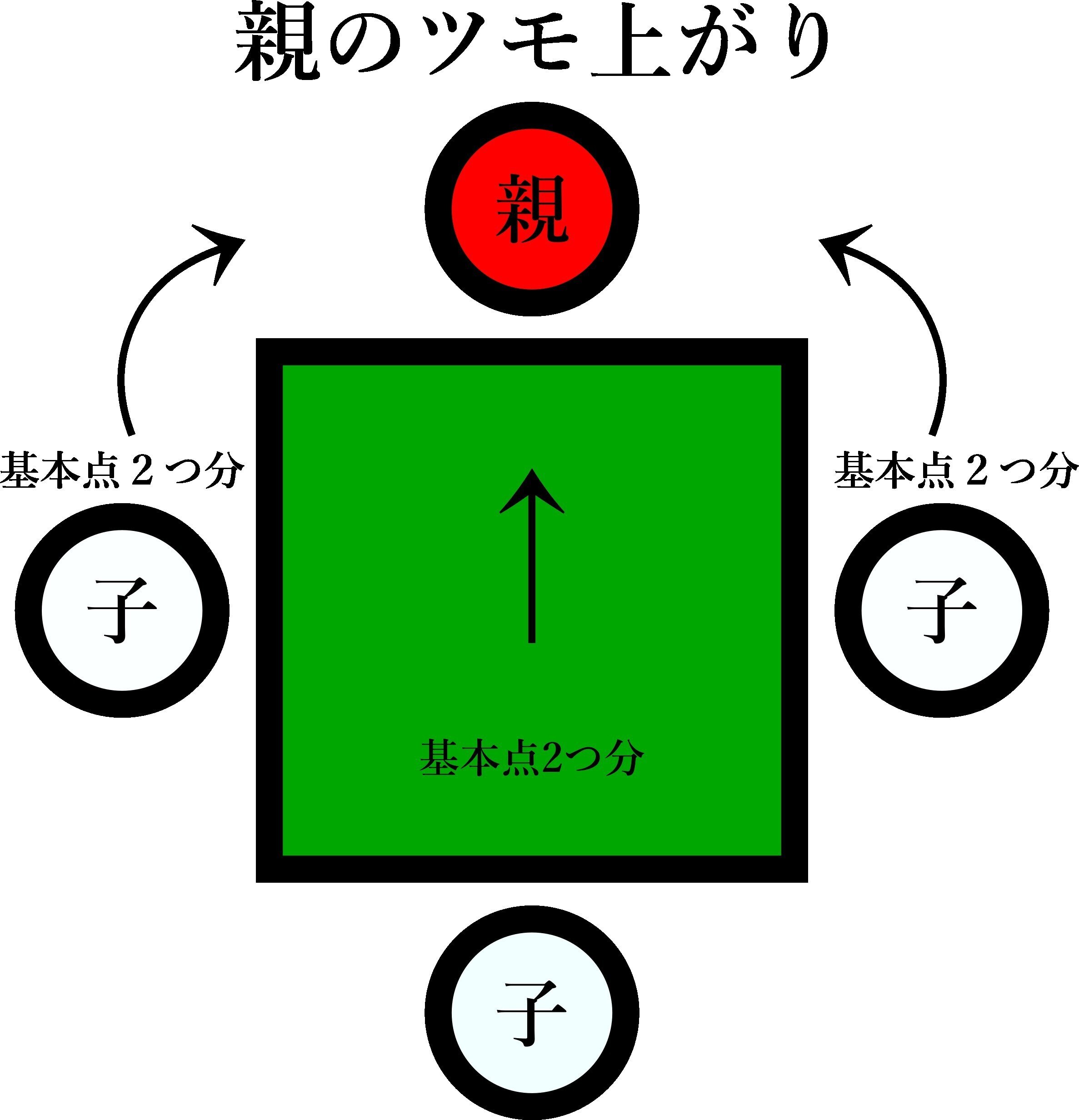 不惑を過ぎてから麻雀を覚えたおじさんが点数計算に惑ったので、これ