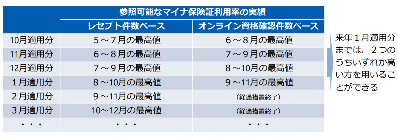 医療DX推進体制整備加算、10月適用のマイナ保険証利用率の2 医療DX推進体制整備加算、10月適用のマイナ保険証利用率の2
