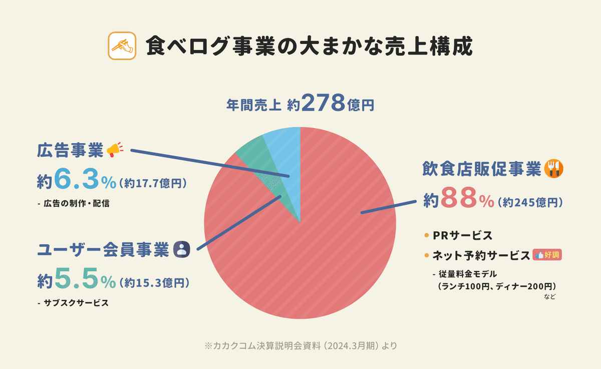 年間売上278億円に到達した「食べログ 」が顧客の声を聴く「カスタマーフライデー」を続ける理由。ユーザーの声を「事業成長」につなげるコツと5つのアプリ成功施策。｜アプリマーケティング研究所
