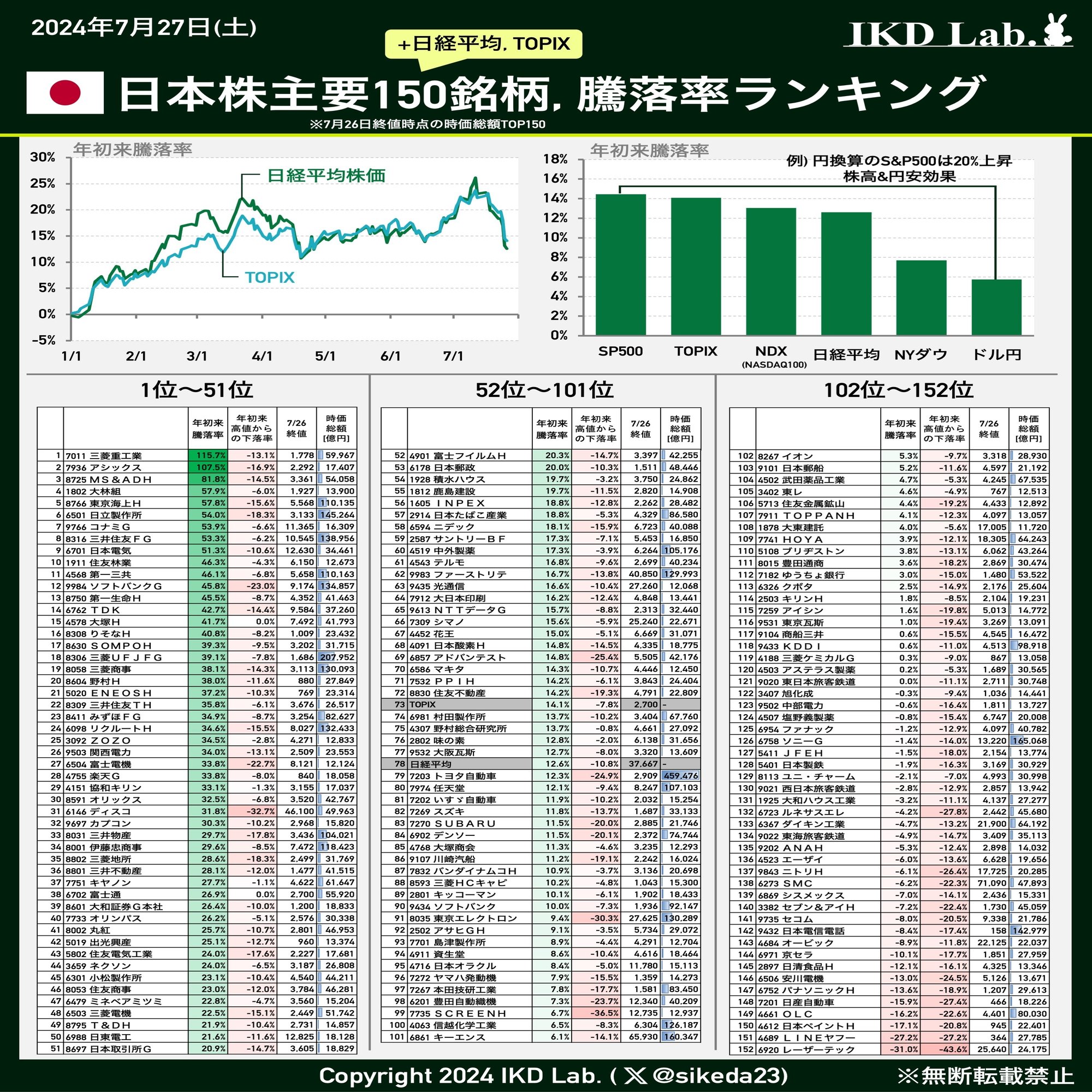 相場メモ】2024年7月末の年初来騰落率ランキング（時価総額1000億円以上の841銘柄）｜池田伸太郎