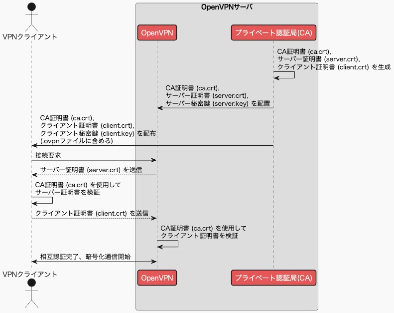 OpenVPN2 証明書について｜Fuji