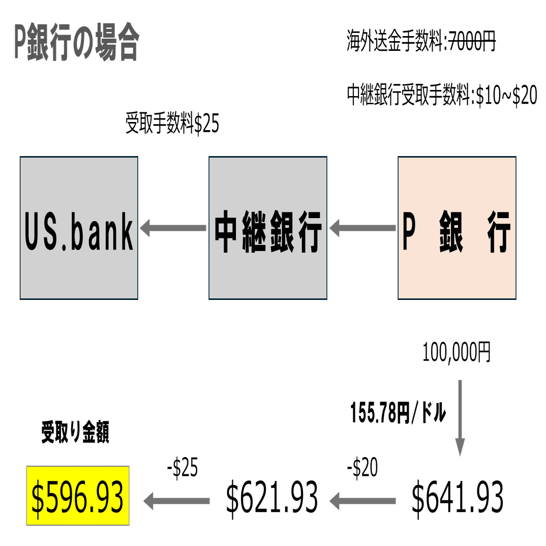 アメリカダイアリー#7】日本からの送金はwiseがおすすめ｜たいらブログ@アメリカ在住🇺🇸