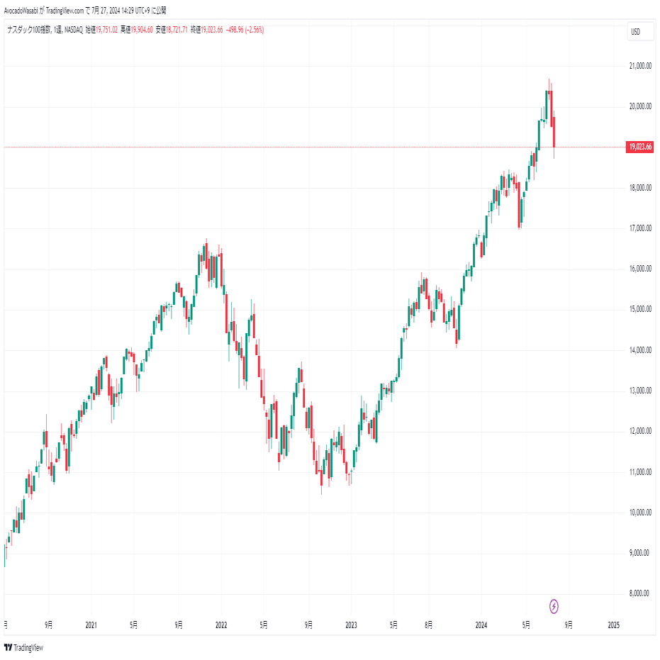 レバレッジ型商品の性質：レバナスの資産推移の現状、コストとリスク｜Avo