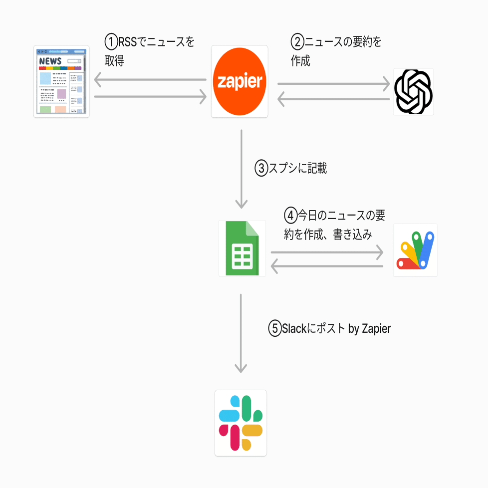 コード公開] GAS x Zapier x LLMで今日のニュースを自動でサマリーする