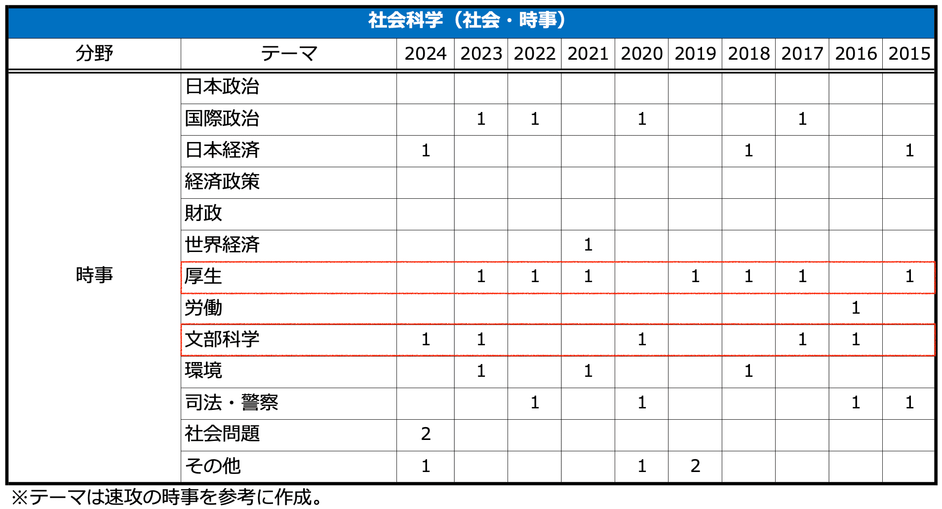 TAC出版 - 国税専門官A 科目別 過去問題集 公務員試験対策 TACの