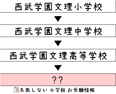 2023年度 西武学園文理小学校 の系列高校の 進学実績 ～出口の