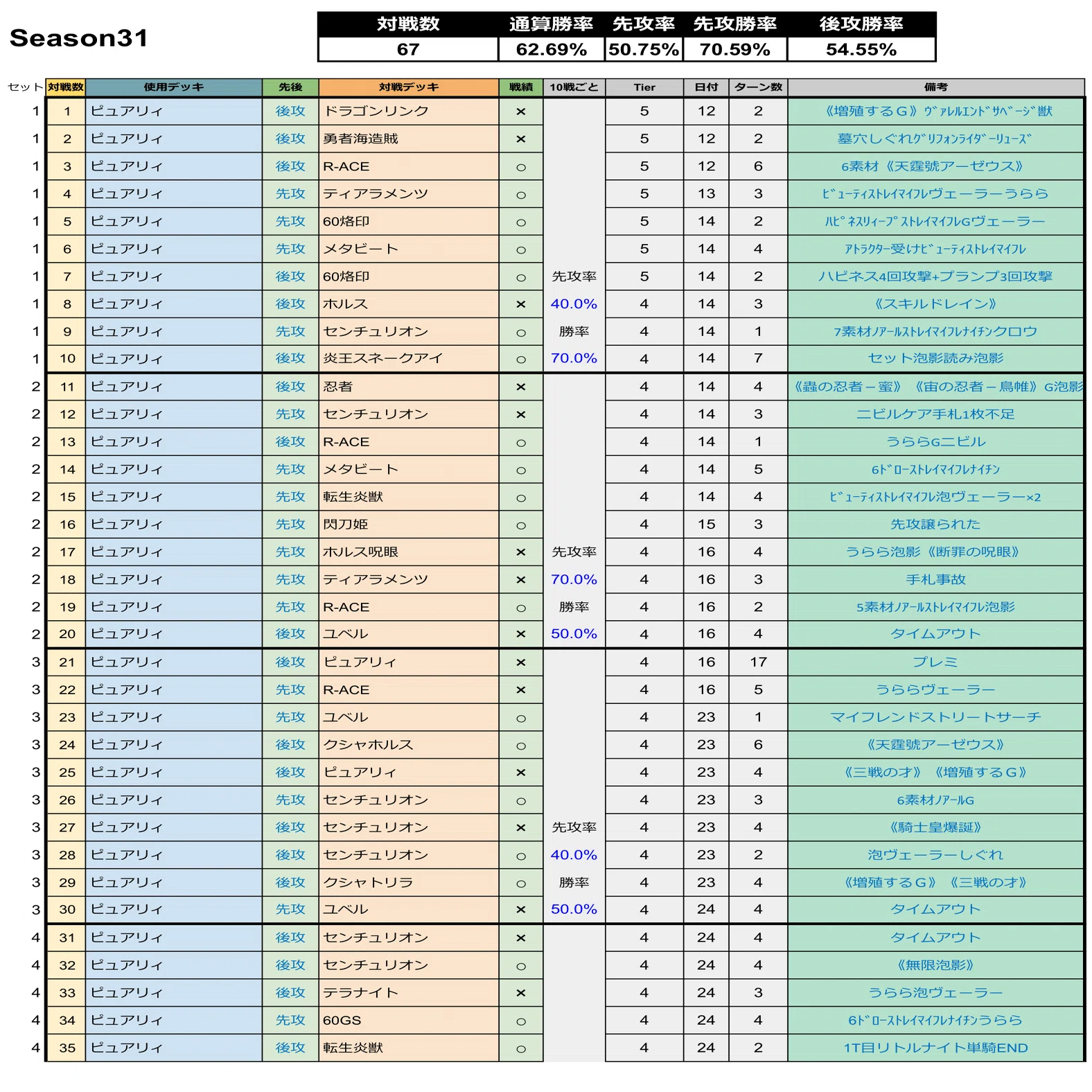 MD】ピュアリィSeason31【マスター1】｜Jona