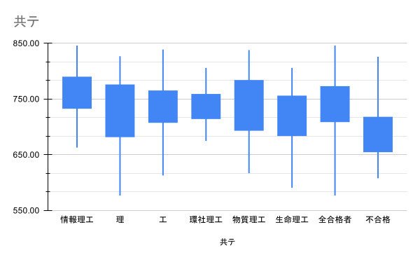 2024年度 東京工業大学二次試験得点開示調査｜もずや