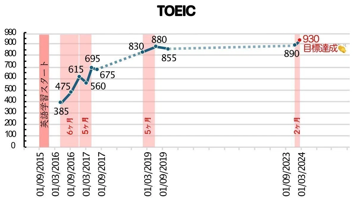 TOEIC 300点から600点向け教材：英語学習を始めるときに読んでいただき