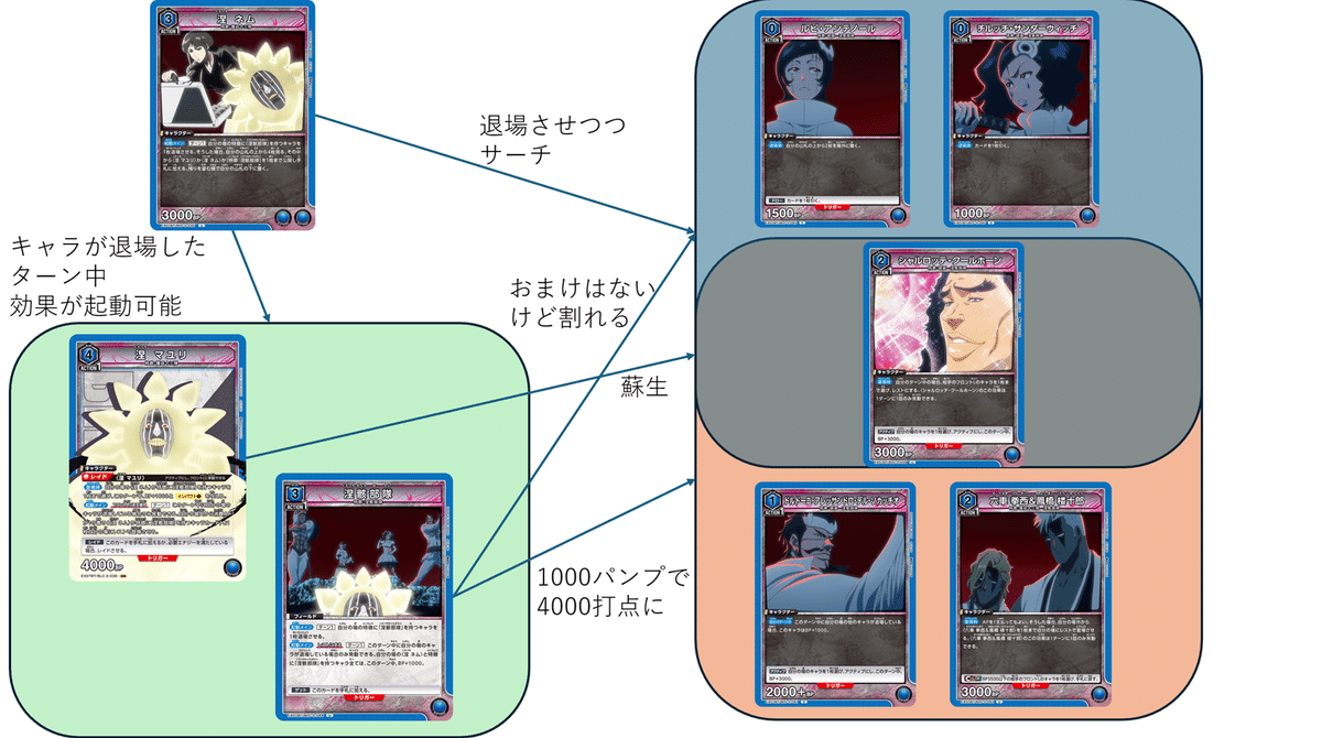 ユニオンアリーナ　涅骸部隊　マユリ　涅　デッキ　パラレル　フルパラ　スリーブ付き ユニオンアリーナ 涅骸部隊 マユリ 涅 デッキ パラレル フルパラ