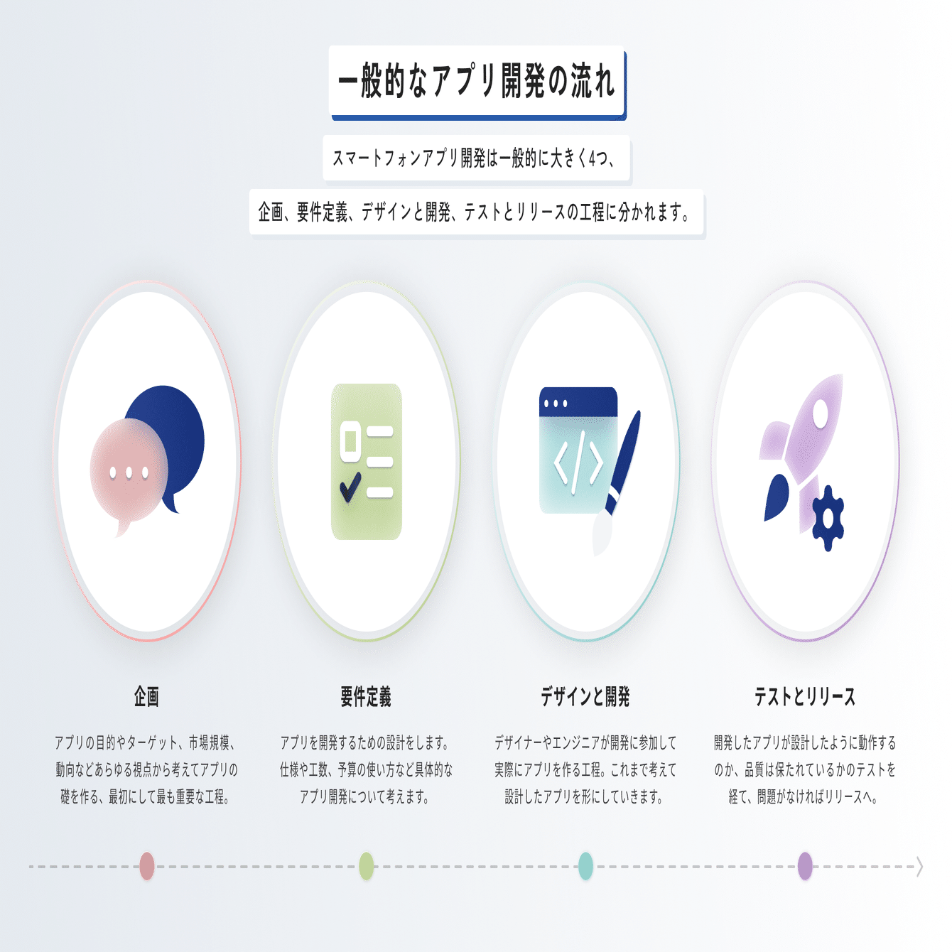 はじめてのスマホアプリ開発】会社でスマホアプリ開発を任されたときに知っておきたい流れを解説します｜フラーのデジタルノート
