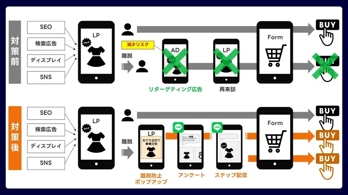 LINE公式アカウント活用事例｜友だち数15倍・獲得数1.4倍に増加！リ