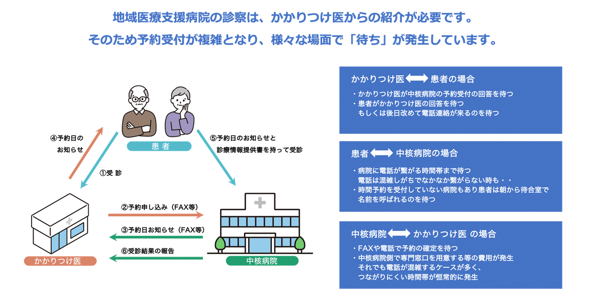 現状の予約業務の課題