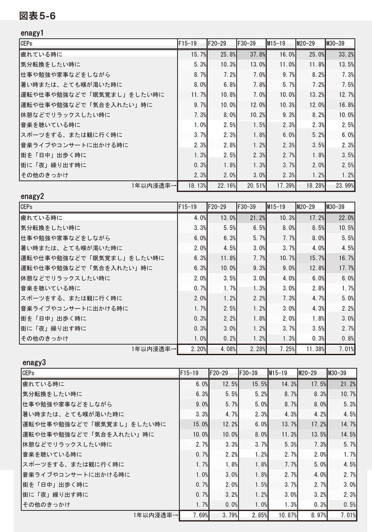 確率モデルでカテゴリーエントリーポイント(CEPs)ごとの需要を 確率モデルでカテゴリーエントリーポイント(CEPs)ごとの需要を