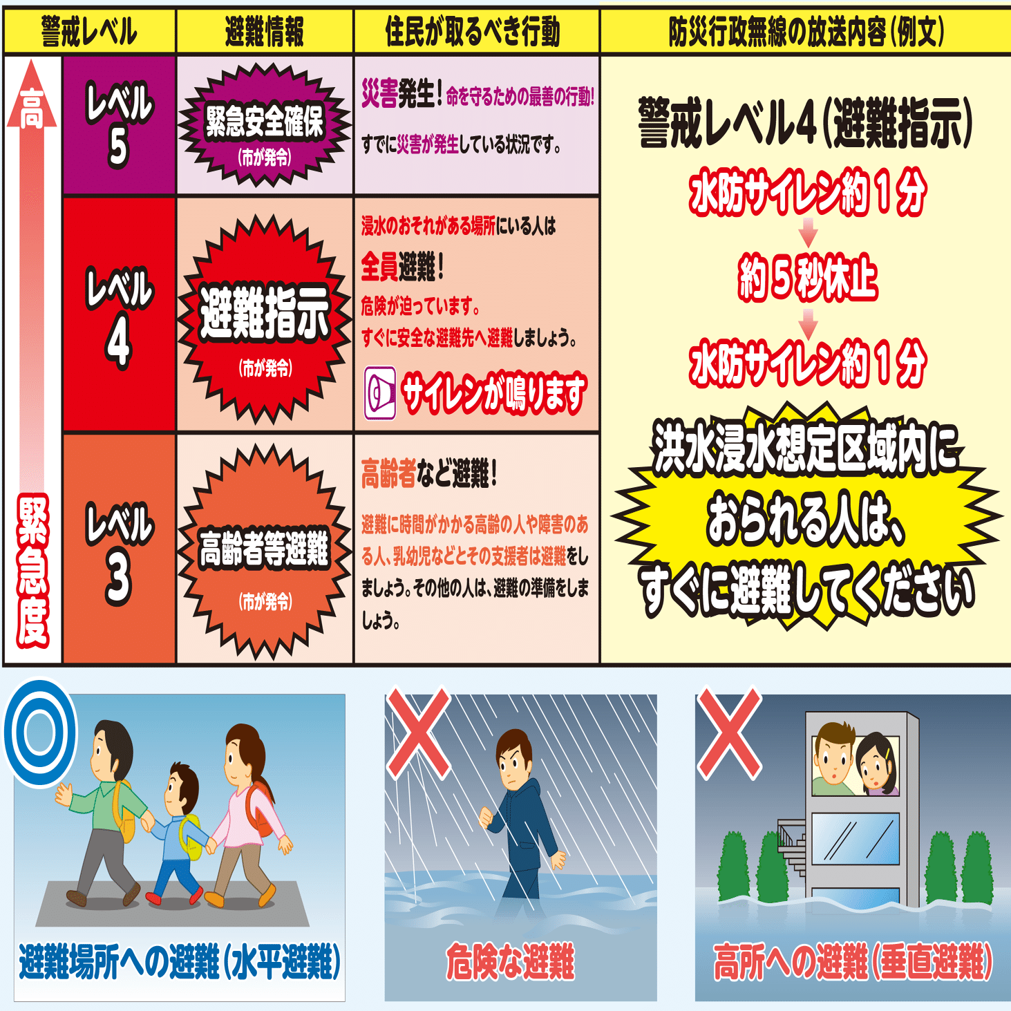 松原市 防災】サイレンが鳴ったら浸水のおそれのある場所にいる人は