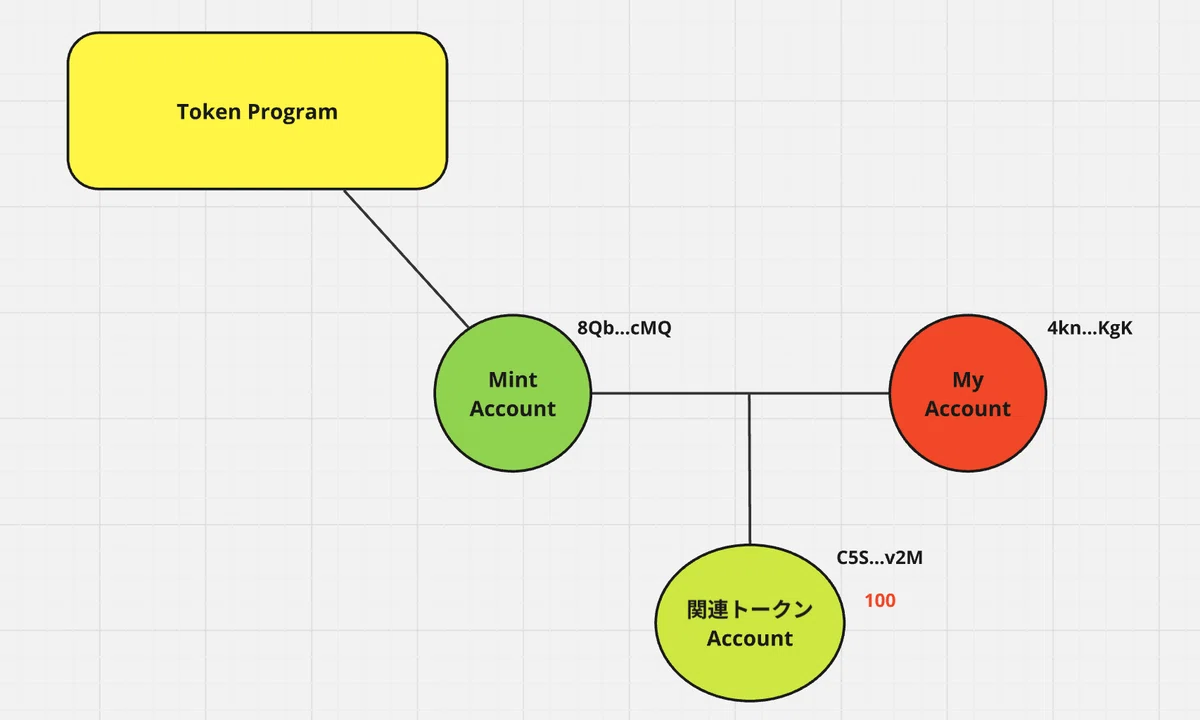 【勉強会用】Solanaのトークンの作成・送付を行ってみよう！｜ユウキ