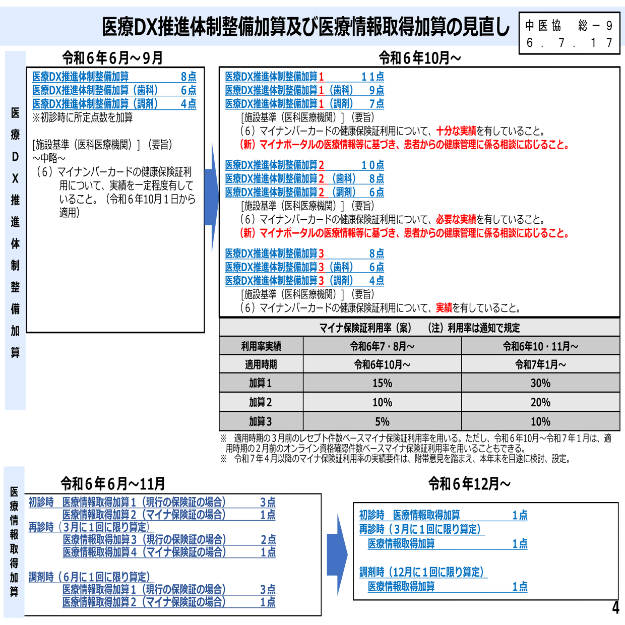 医療DX関連の診療報酬見直しを答申 中医協総会（2024年7月17日