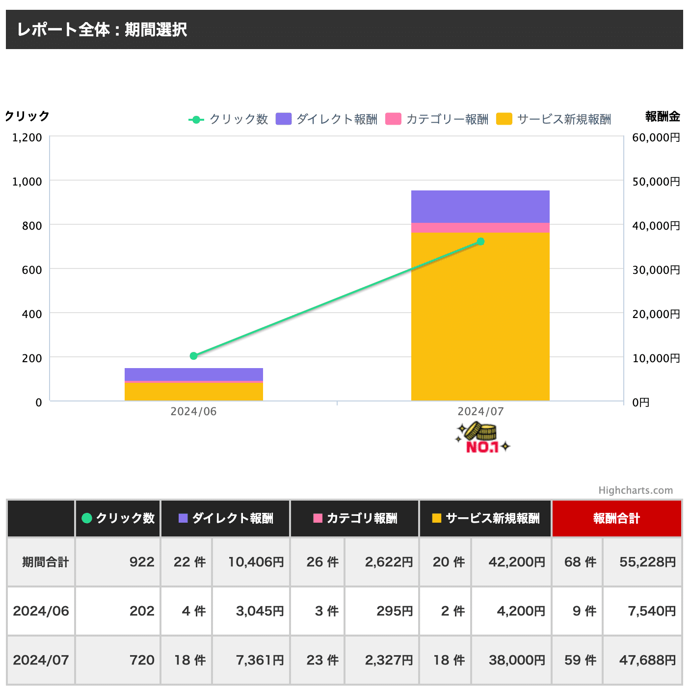 収益大幅UP】副業アダルトアフィリエイト｜2024年7月の振り返り｜SAC note｜副業の検証