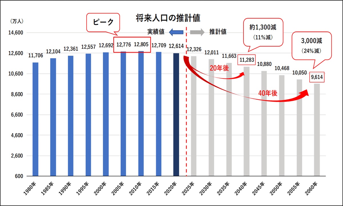 東京都】日本の将来推計人口、40年後は24％減！東京への人口一極