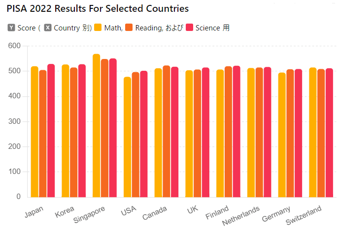 世界の主要国における学力調査の結果