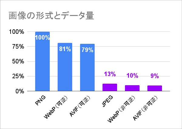 画像の形式とデータ量のグラフ。