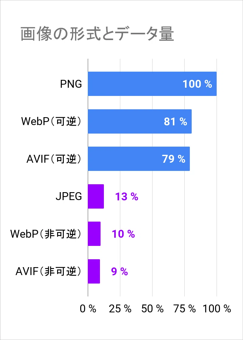 画像の形式とデータ量のグラフ。縦長でスマホの画面で見やすい。
