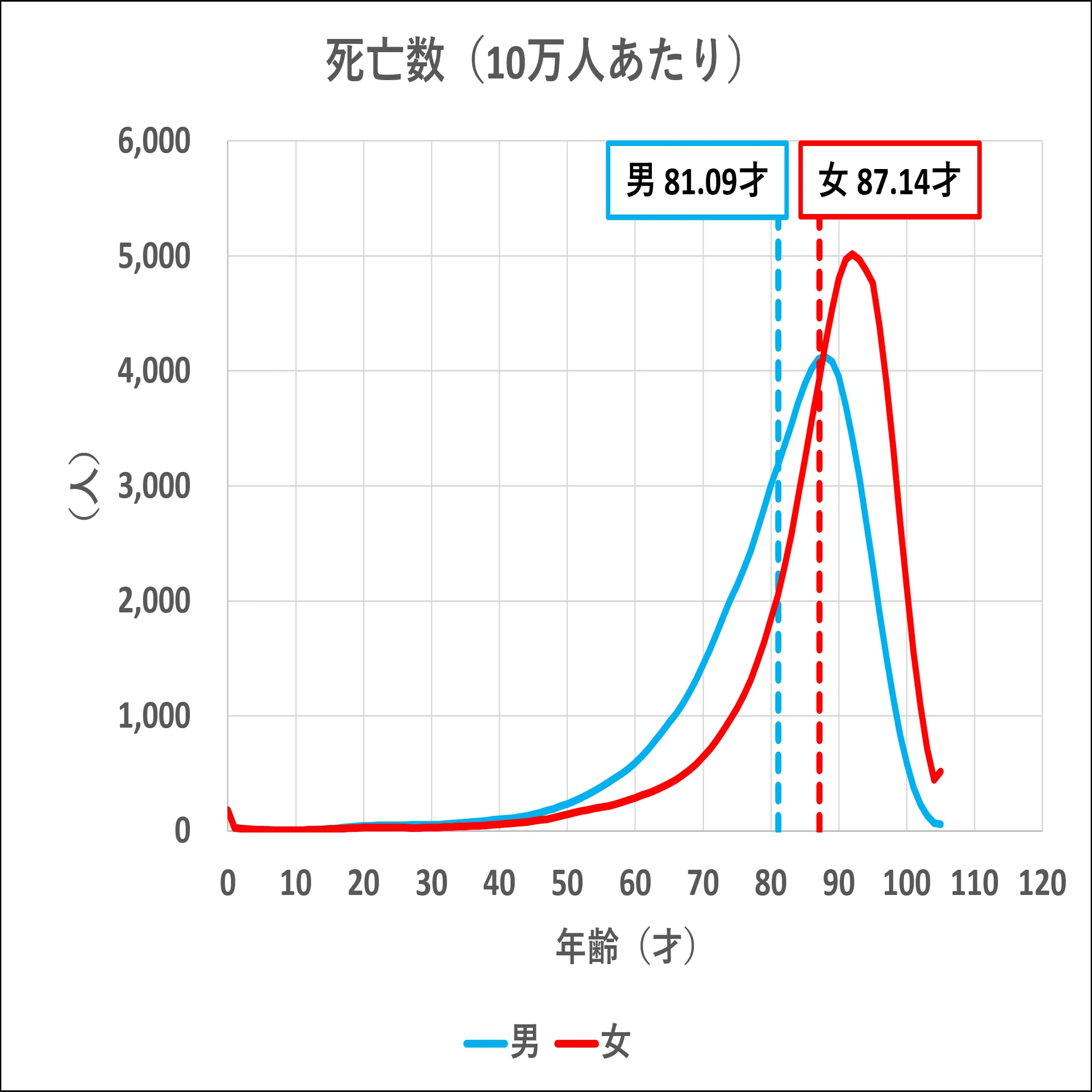 60代で 死ぬ確率