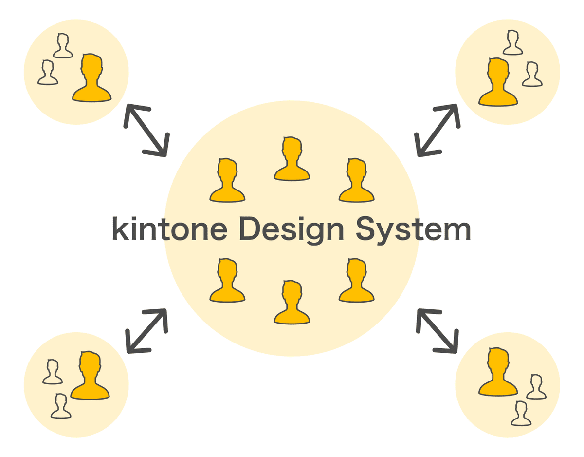 図:複数の製品チームから集まったメンバーと、専門チームのメンバーが、kintone Design Systemをつくる。