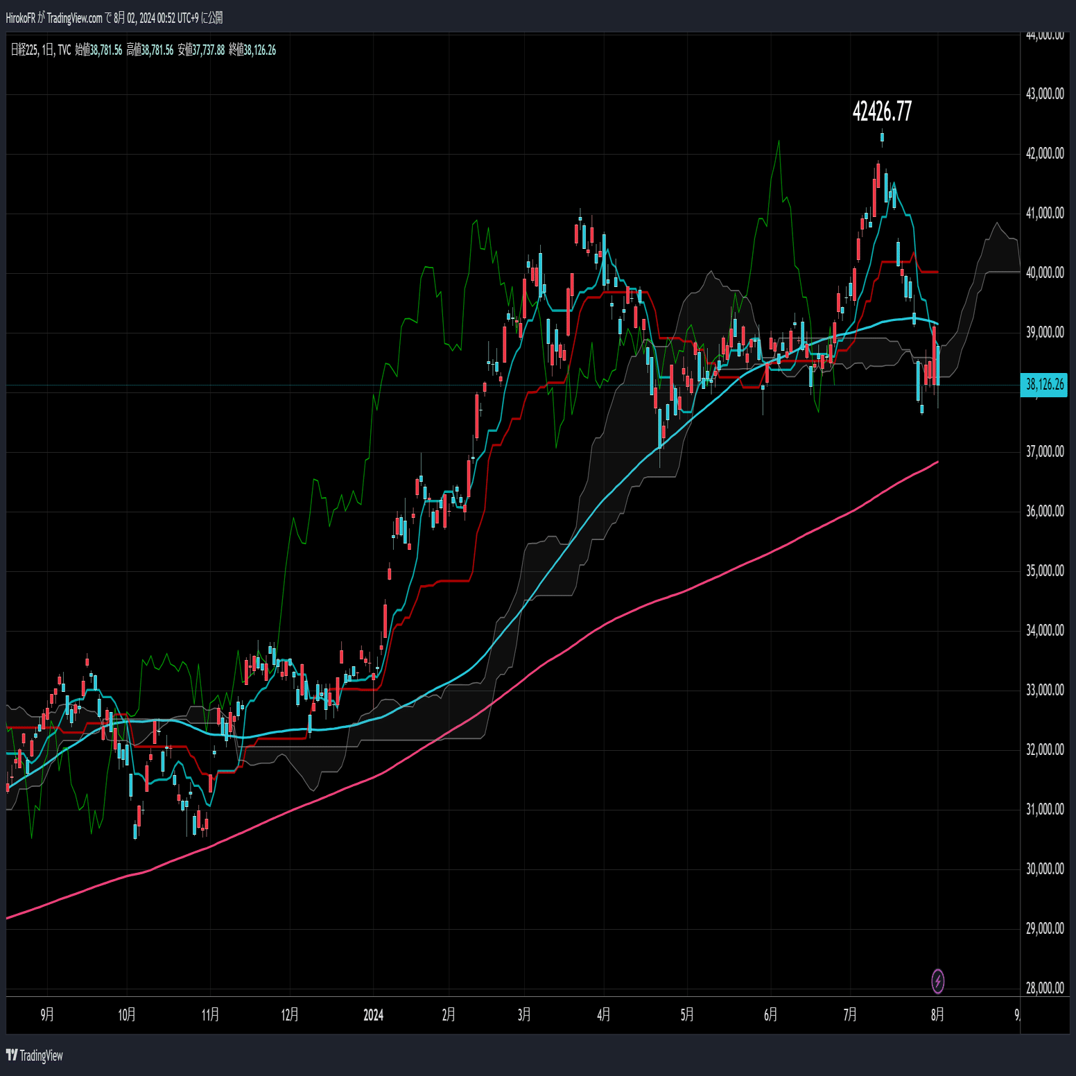 日銀利上げショック+米長期金利4％大台割れ｜大橋ひろこ