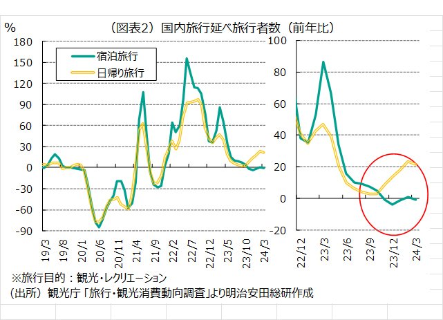 国内旅行者数はいまだコロナ前まで回復せず～海外旅行も渡航