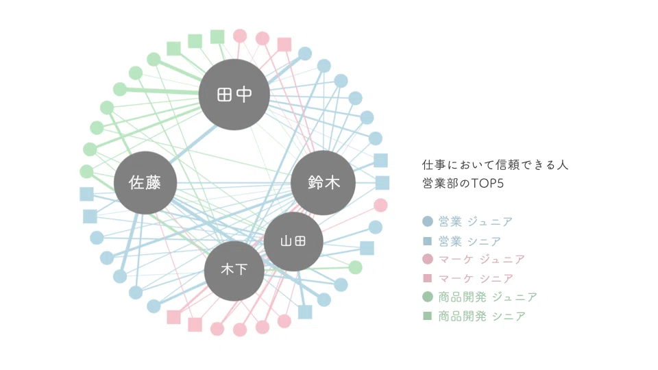 Anonymous Peer Praise Network: An HR Evaluation Tool to Visualize ...