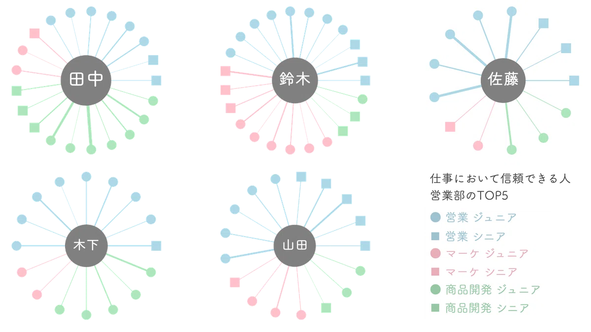 Anonymous Peer Praise Network: An HR Evaluation Tool to Visualize ...