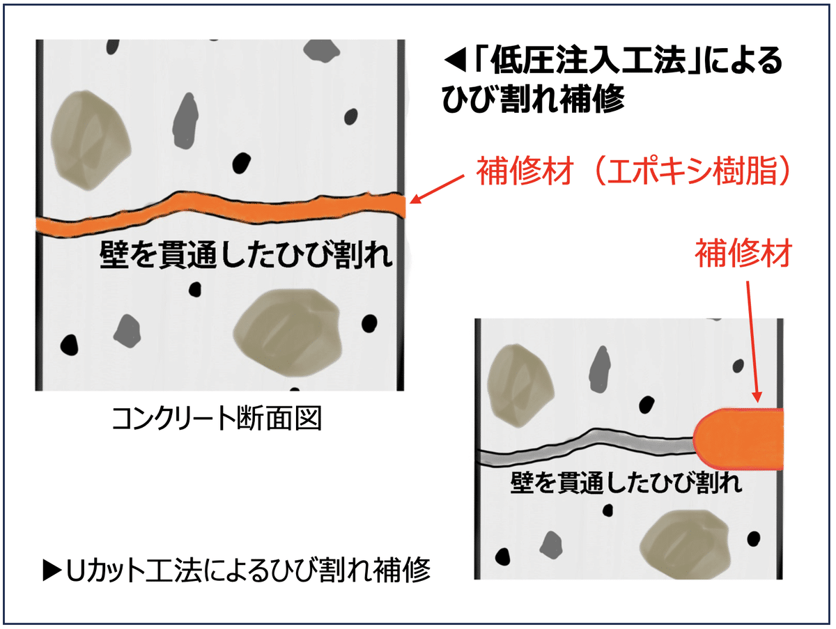 低圧樹脂注入工法とUカット工法の違い