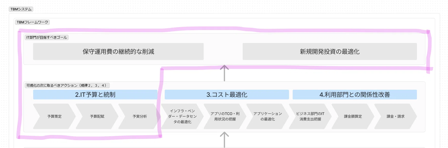 TBMを用いたIT予算と統制｜平井 大介│株式会社Asikaze代表取締役