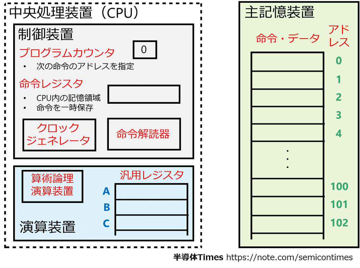 CPUとメモリの動作原理とは?:データの密接なやり取りを分かりやすく解説🌱|半導体Times