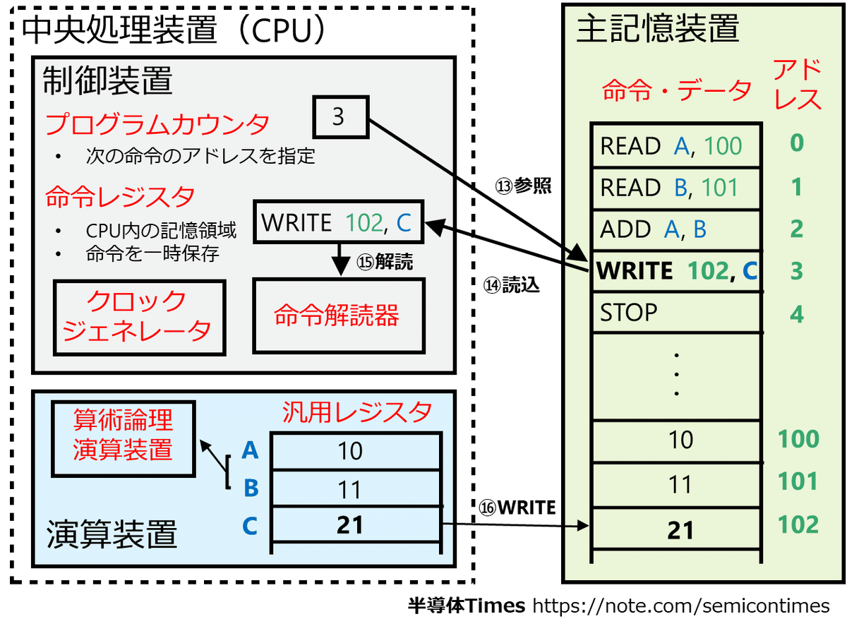 CPUとメモリの動作原理とは？：データの密接なやり取りを分かりやすく解説🌱｜半導体Times