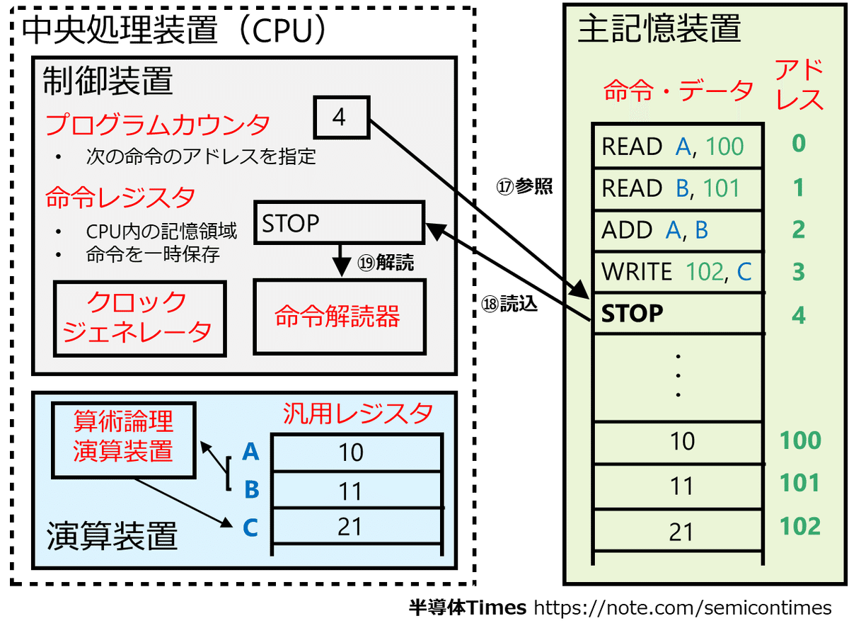 CPUとメモリが小さく動きが悪い