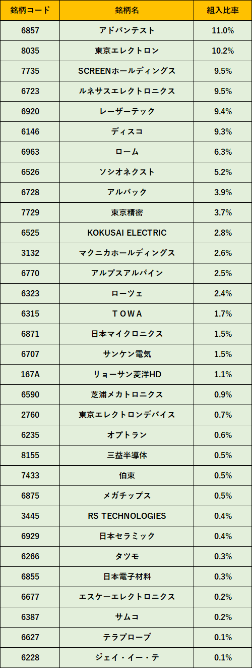 2644】グローバルX半導体ETFは買い？構成銘柄や分配金をチェック