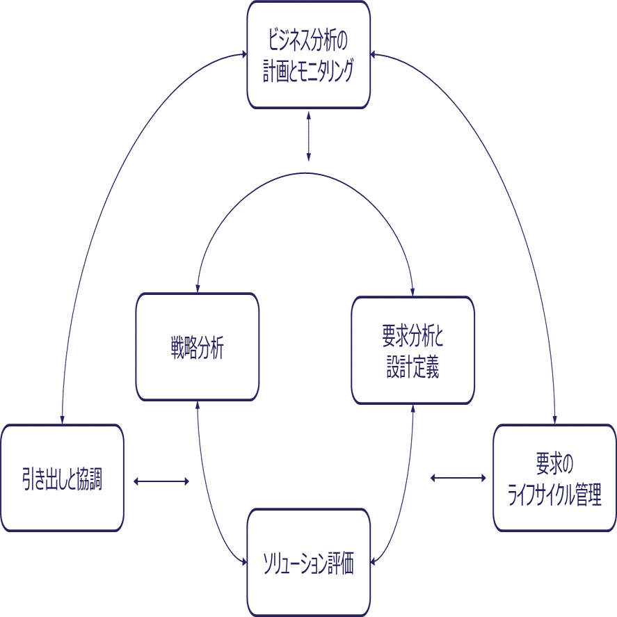 要求定義や要件定義の基礎を知ろう｜たまにメモする人