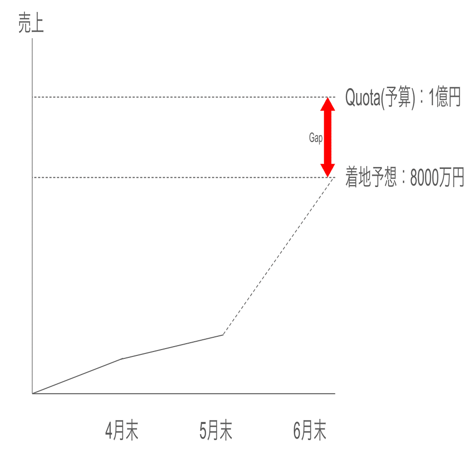これであなたもForecastの達人！外資系IT企業の売上予測術🌞｜村上 悠司@外資SaaSの営業