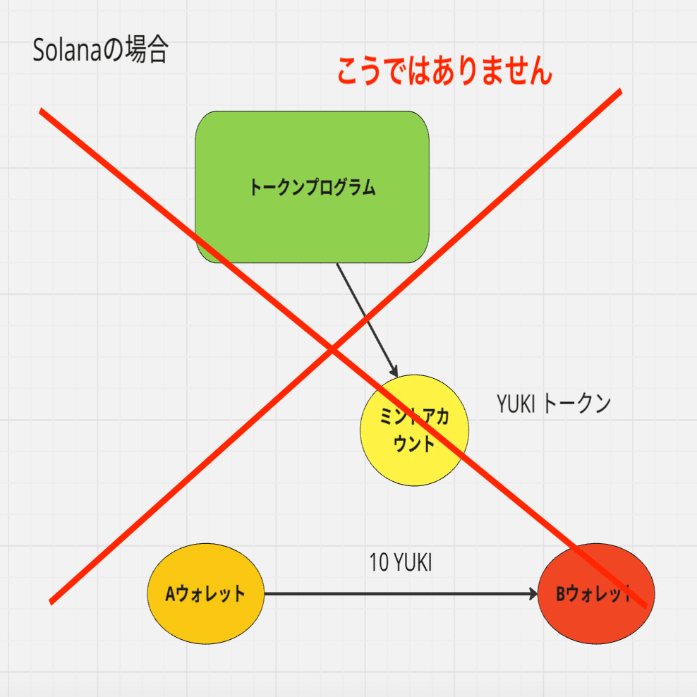 完全保存版】６つの観点から考えるイーサリアムとSolanaの違い｜ユウキ
